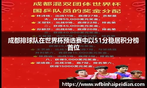 成都排球队在世界杯预选赛中以51分稳居积分榜首位